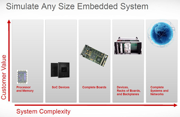 《国际电子商情》风河公司Simcs对硬件的模拟可以在平台搭建初期就实现